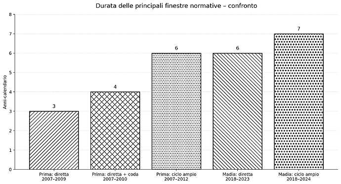 confronto_durate_stabilizzazioni_PA_BN